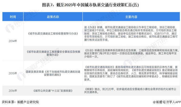 图表7：截至2023年中国城市轨道交通行业政策汇总(五)