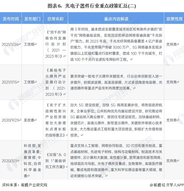 图表6：光电子器件行业重点政策汇总(二)