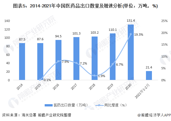图表5：2014-2021年中国医药品出口数量及增速分析(单位：万吨，%)