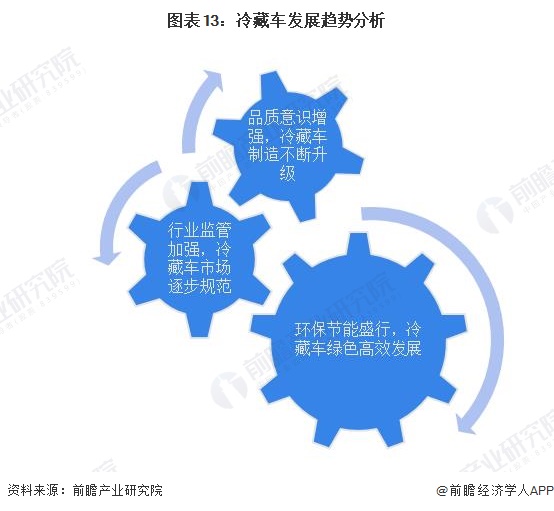 图表13：冷藏车发展趋势分析