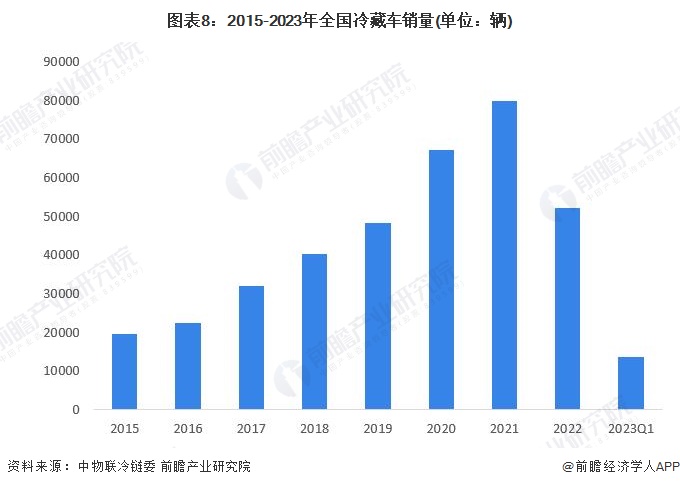 图表8：2015-2023年全国冷藏车销量(单位：辆)