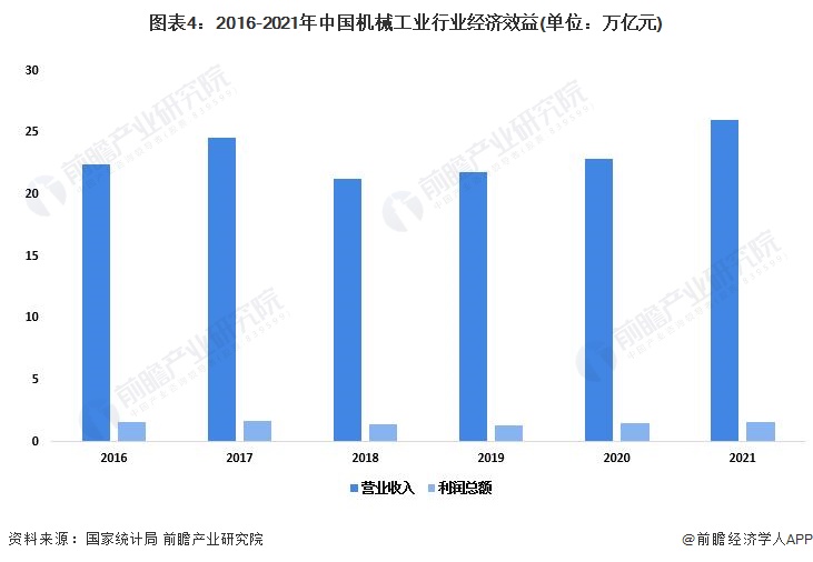 图表4：2016-2021年中国机械工业行业经济效益(单位：万亿元)