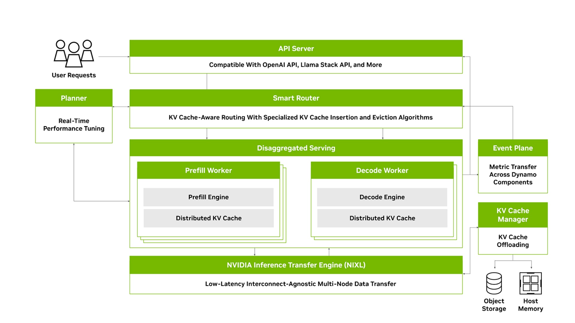 A flowchart of how NVIDIA Dynamo works
