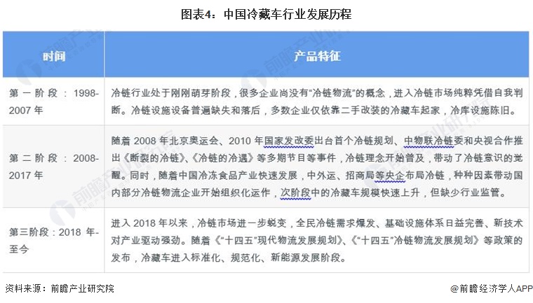 图表4：中国冷藏车行业发展历程