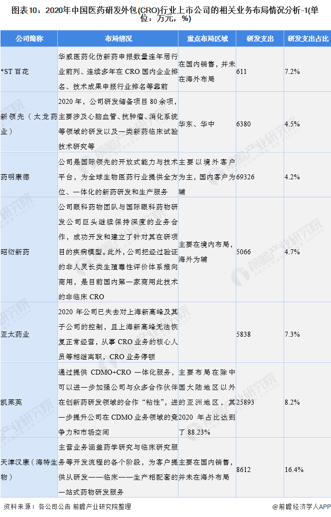 图表10：2020年中国医药研发外包(CRO)行业上市公司的相关业务布局情况分析-1(单位：万元，%)