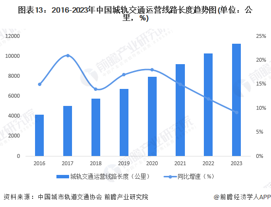 图表13：2016-2023年中国城轨交通运营线路长度趋势图(单位：公里，%)