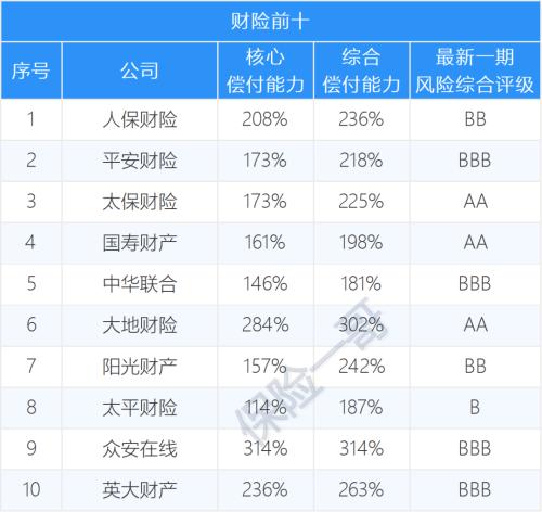 AAA只有13家！180家保险公司风险评级榜：C和D有23家；50家得A，107家得B…