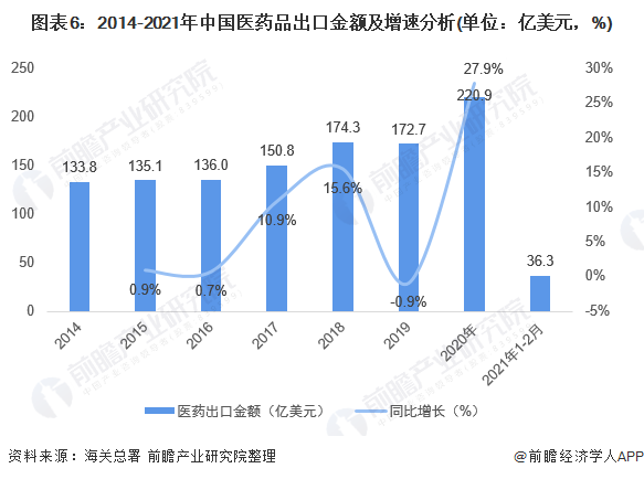 图表6：2014-2021年中国医药品出口金额及增速分析(单位：亿美元，%)