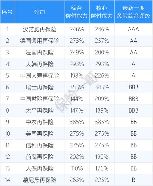 AAA只有13家！180家保险公司风险评级榜：C和D有23家；50家得A，107家得B…