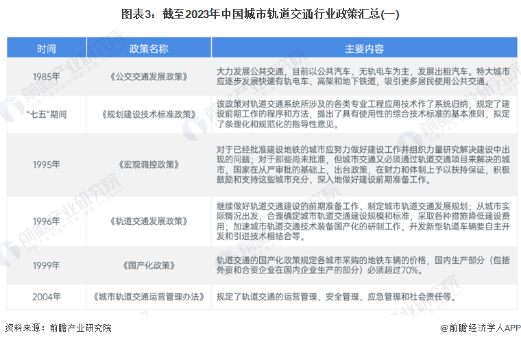 图表3：截至2023年中国城市轨道交通行业政策汇总(一)