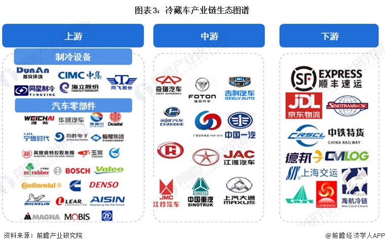 图表3：冷藏车产业链生态图谱