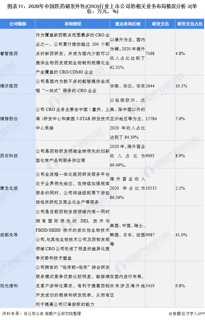 图表11：2020年中国医药研发外包(CRO)行业上市公司的相关业务布局情况分析-2(单位：万元，%)