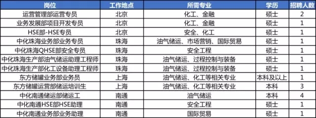 职位表