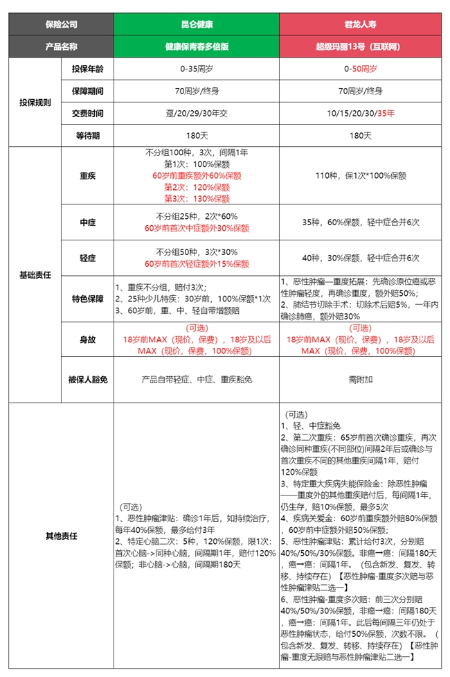 宝宝的第一款重疾！健康保青春多倍版对比超级玛丽13号最全评测！