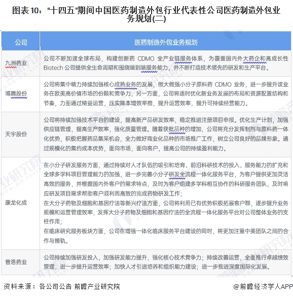 图表10：“十四五”期间中国医药制造外包行业代表性公司医药制造外包业务规划(二)