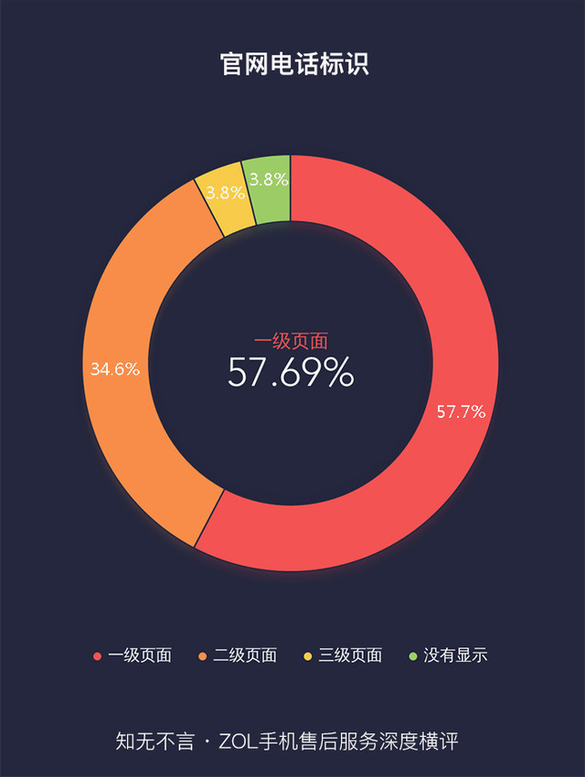 知无不言 ZOL手机售后服务深度横评 