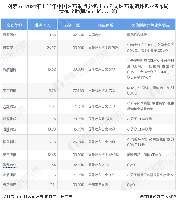 图表7：2024年上半年中国医药制造外包上市公司医药制造外包业务布局情况分析(单位：亿元，%)