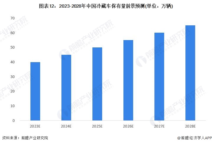 图表12：2023-2028年中国冷藏车保有量前景预测(单位：万辆)