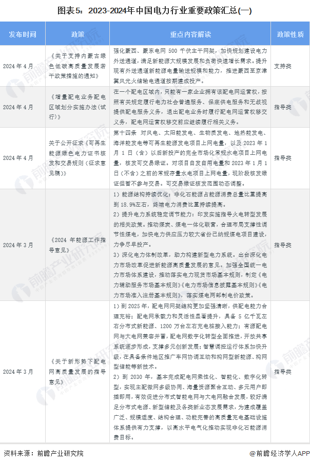 图表5：2023-2024年中国电力行业重要政策汇总(一)
