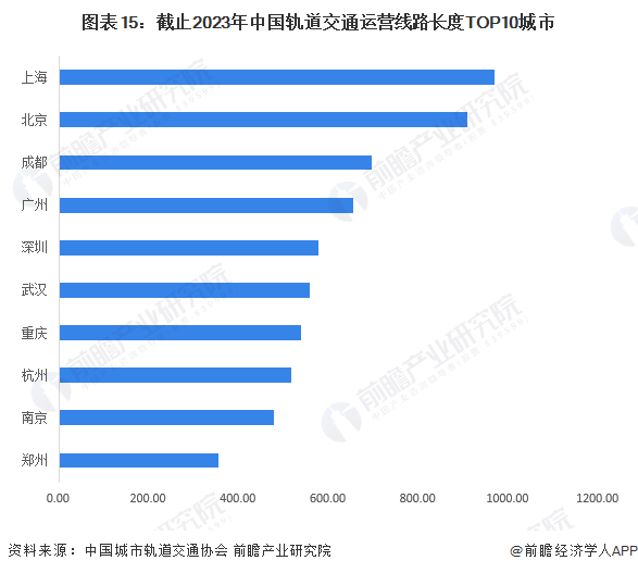 图表15：截止2023年中国轨道交通运营线路长度TOP10城市