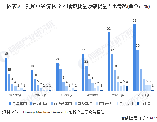 图表2：发展中经济体分区域卸货量及装货量占比情况(单位：%)