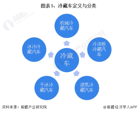 图表1：冷藏车定义与分类