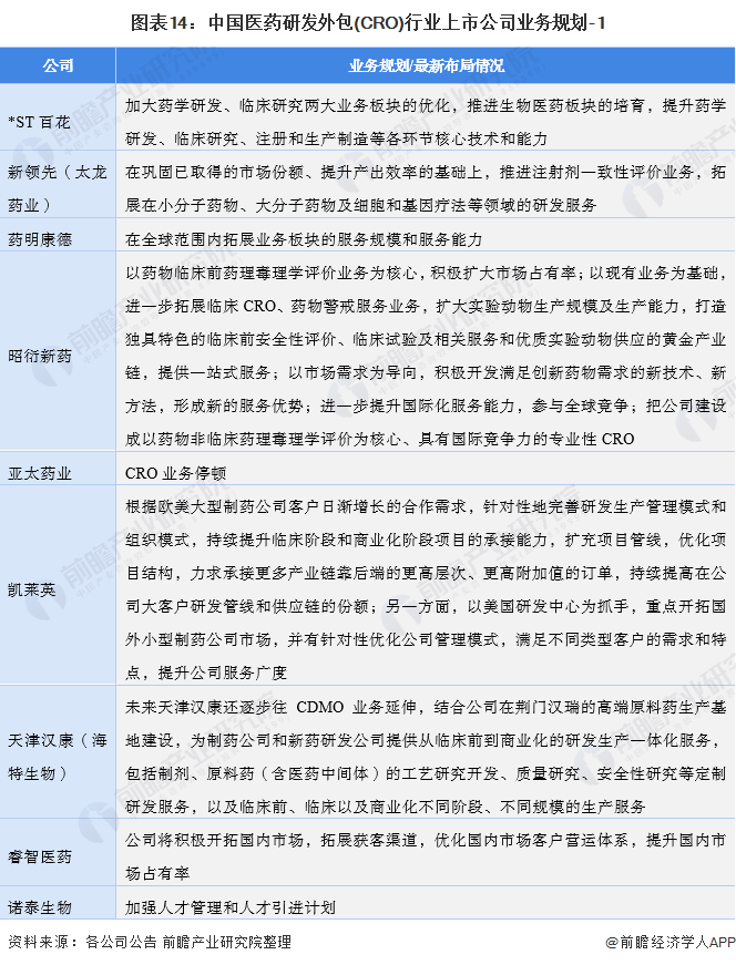 图表14：中国医药研发外包(CRO)行业上市公司业务规划-1