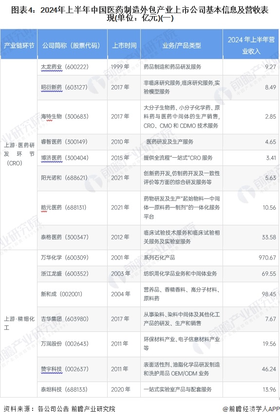 图表4：2024年上半年中国医药制造外包产业上市公司基本信息及营收表现(单位：亿元)(一)