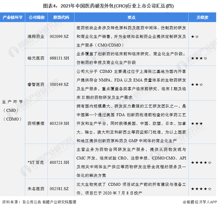 图表4：2021年中国医药研发外包(CRO)行业上市公司汇总(四)