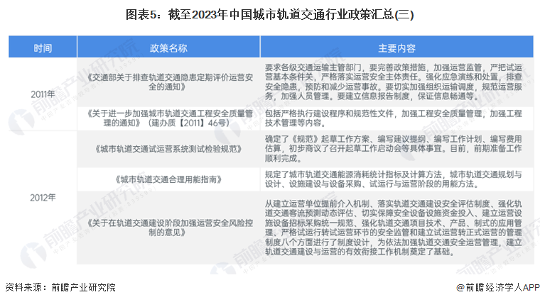 图表5：截至2023年中国城市轨道交通行业政策汇总(三)