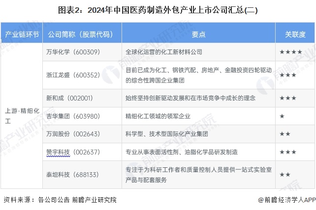 图表2：2024年中国医药制造外包产业上市公司汇总(二)
