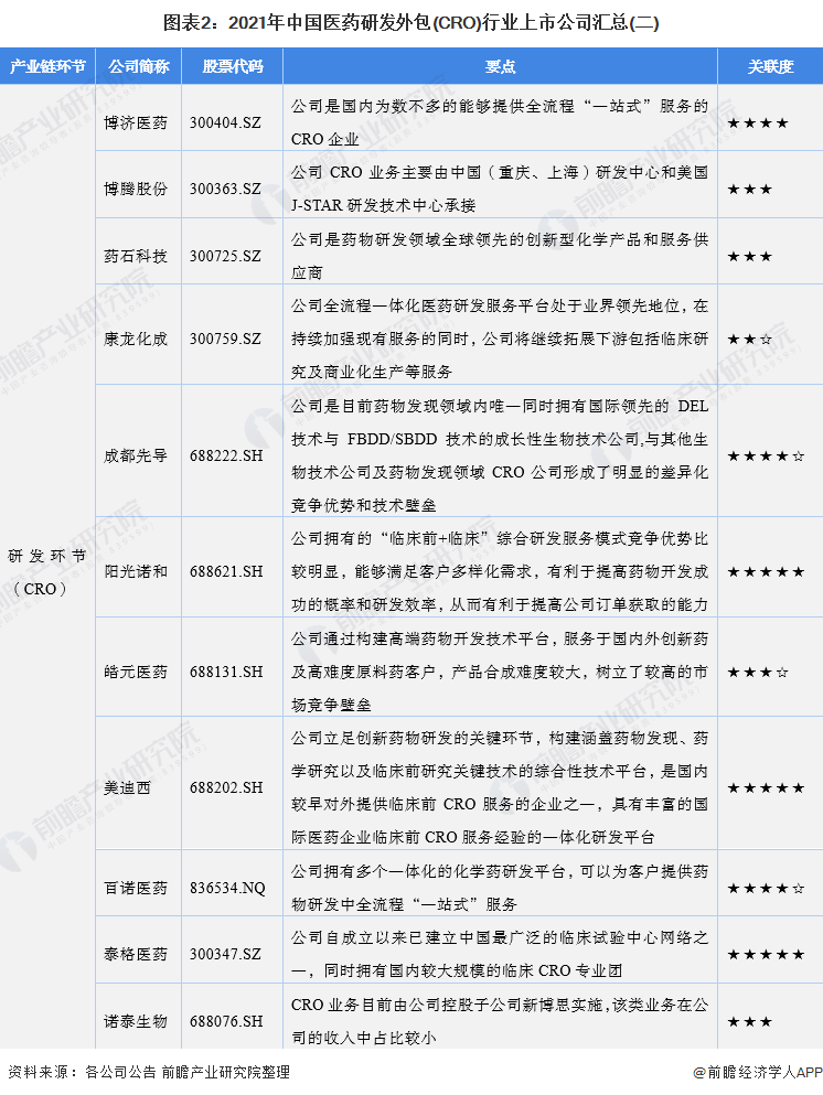 图表2：2021年中国医药研发外包(CRO)行业上市公司汇总(二)