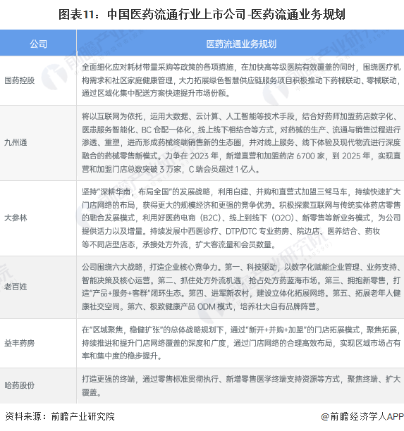 图表11：中国医药流通行业上市公司-医药流通业务规划