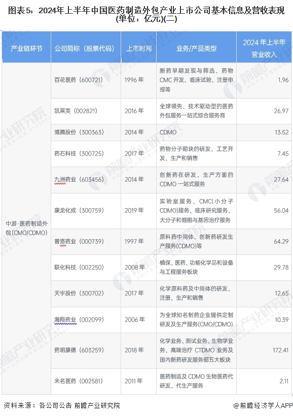 图表5：2024年上半年中国医药制造外包产业上市公司基本信息及营收表现(单位：亿元)(二)