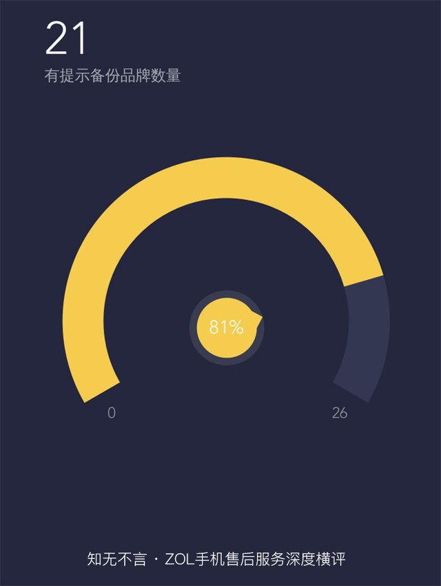 知无不言 ZOL手机售后服务深度横评 