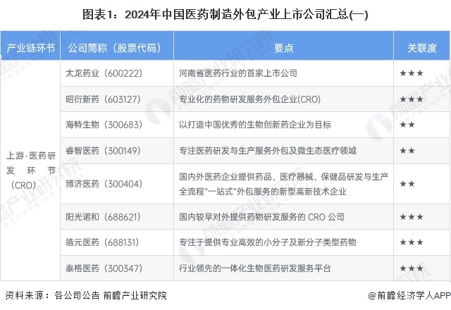 图表1：2024年中国医药制造外包产业上市公司汇总(一)