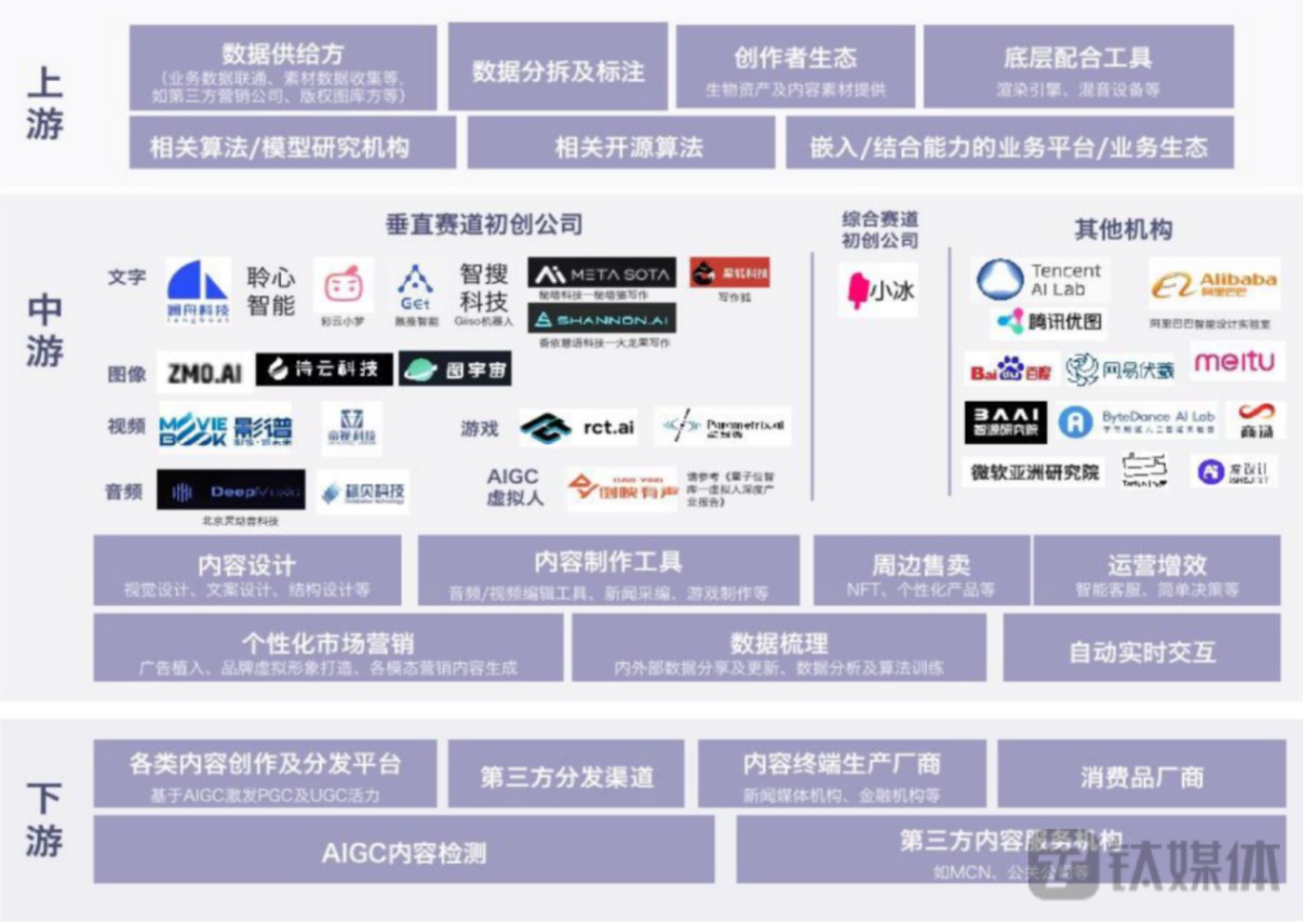 AIGC产业链