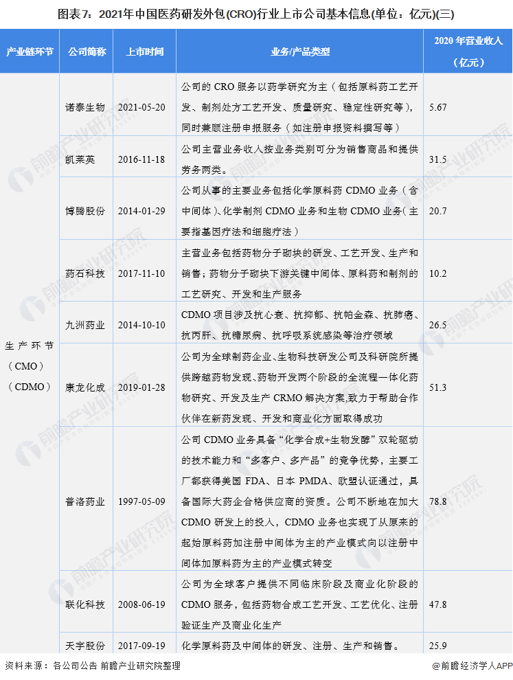 图表7：2021年中国医药研发外包(CRO)行业上市公司基本信息(单位：亿元)(三)