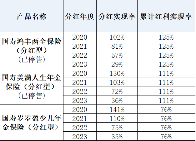 部分分红险产品历年红利实现率