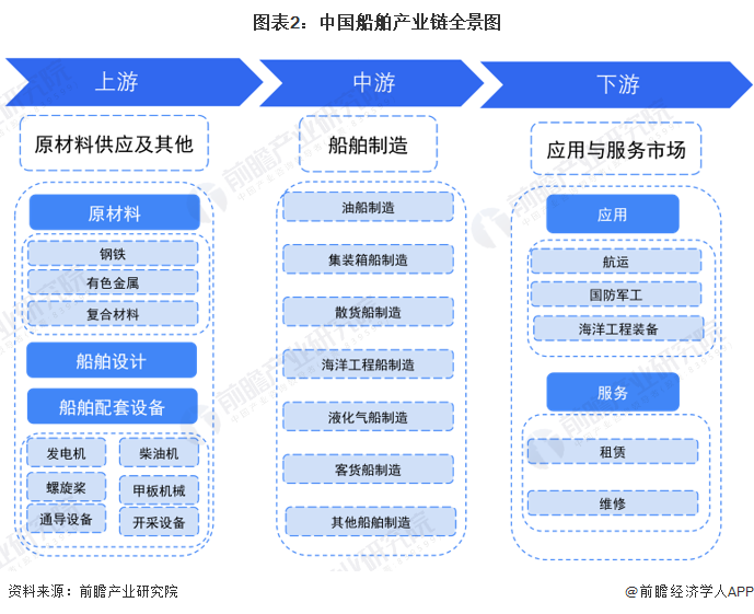 图表2：中国船舶产业链全景图