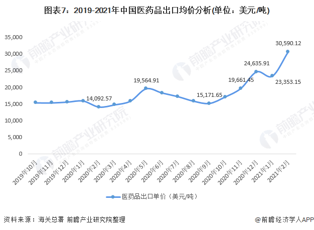 图表7：2019-2021年中国医药品出口均价分析(单位：美元/吨)