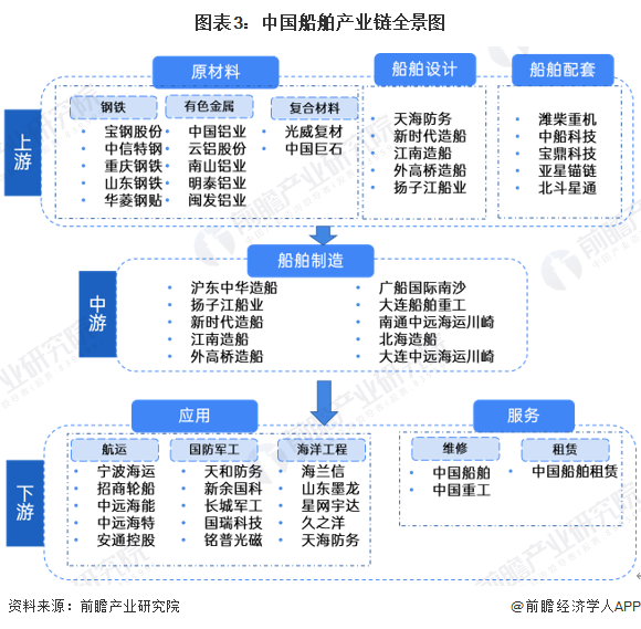 图表3：中国船舶产业链全景图