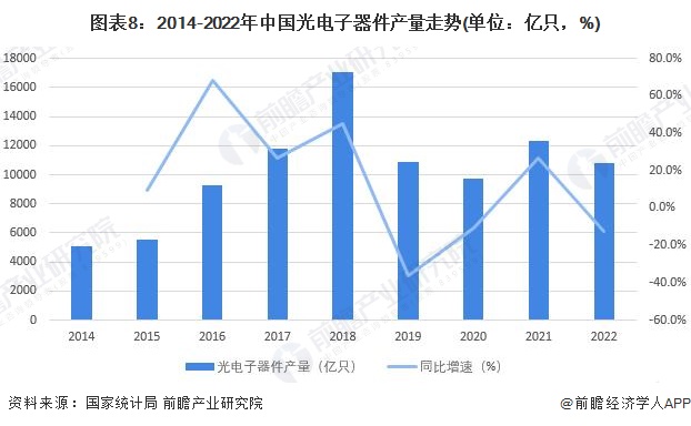 图表8：2014-2022年中国光电子器件产量走势(单位：亿只，%)