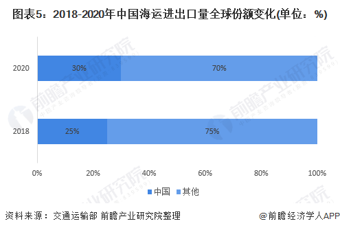 图表5：2018-2020年中国海运进出口量全球份额变化(单位：%)