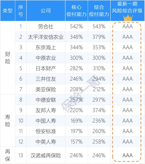 AAA只有13家！180家保险公司风险评级榜：C和D有23家；50家得A，107家得B…