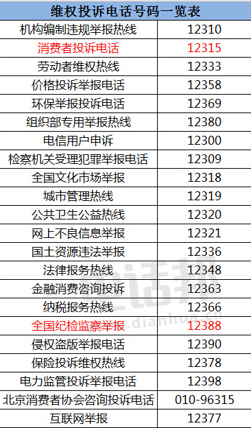 消费者维权打什么电话(全) 315投诉举报电话、官网地址