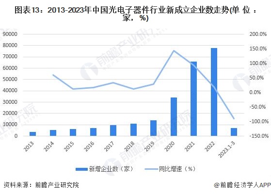 图表13：2013-2023年中国光电子器件行业新成立企业数走势(单位：家，%)