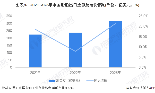 图表9：2021-2023年中国船舶出口金额及增长情况(单位：亿美元，%)