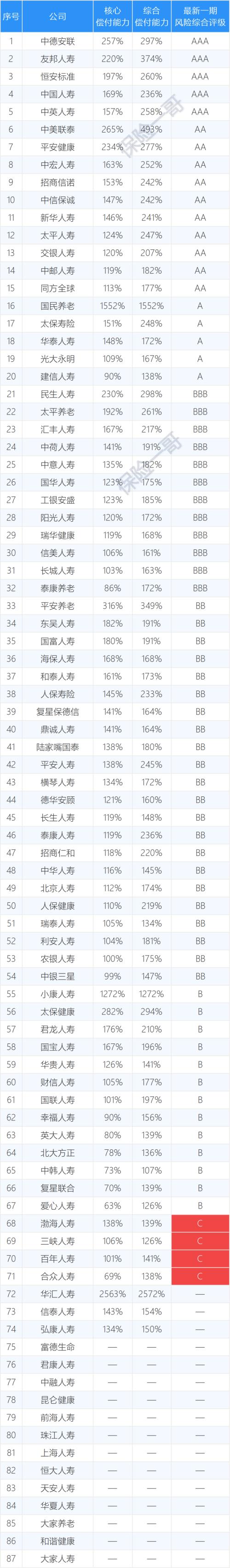 AAA只有13家！180家保险公司风险评级榜：C和D有23家；50家得A，107家得B…