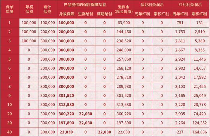 国寿鑫益丰年养老年金保险（分红型）利益演示